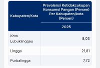 PoU Melonjak, Lingga Jadi Daerah Paling Rawan Pangan Kepri | Foto : Zonamu/Ist