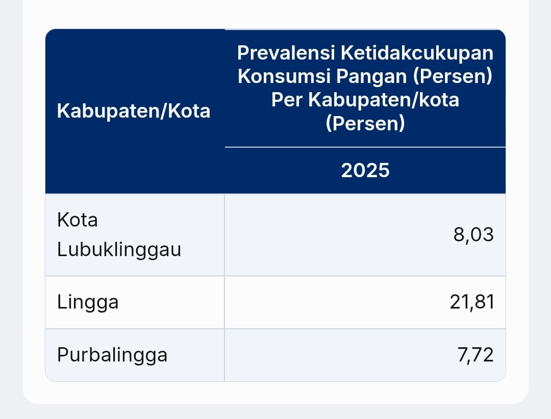 PoU Melonjak, Lingga Jadi Daerah Paling Rawan Pangan Kepri  | Foto : Zonamu/Ist